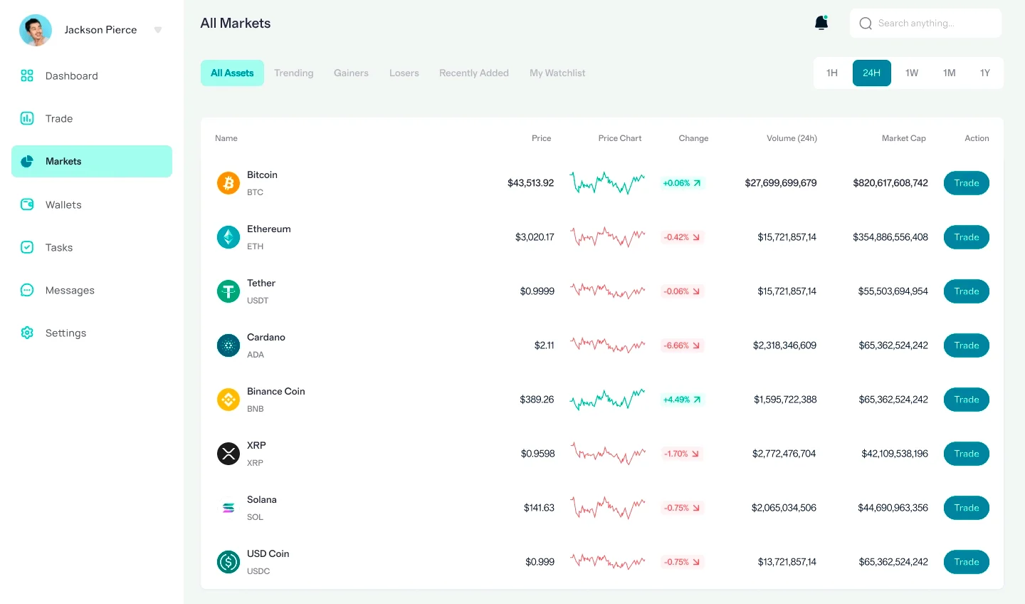 Cervo Rendisco trading online